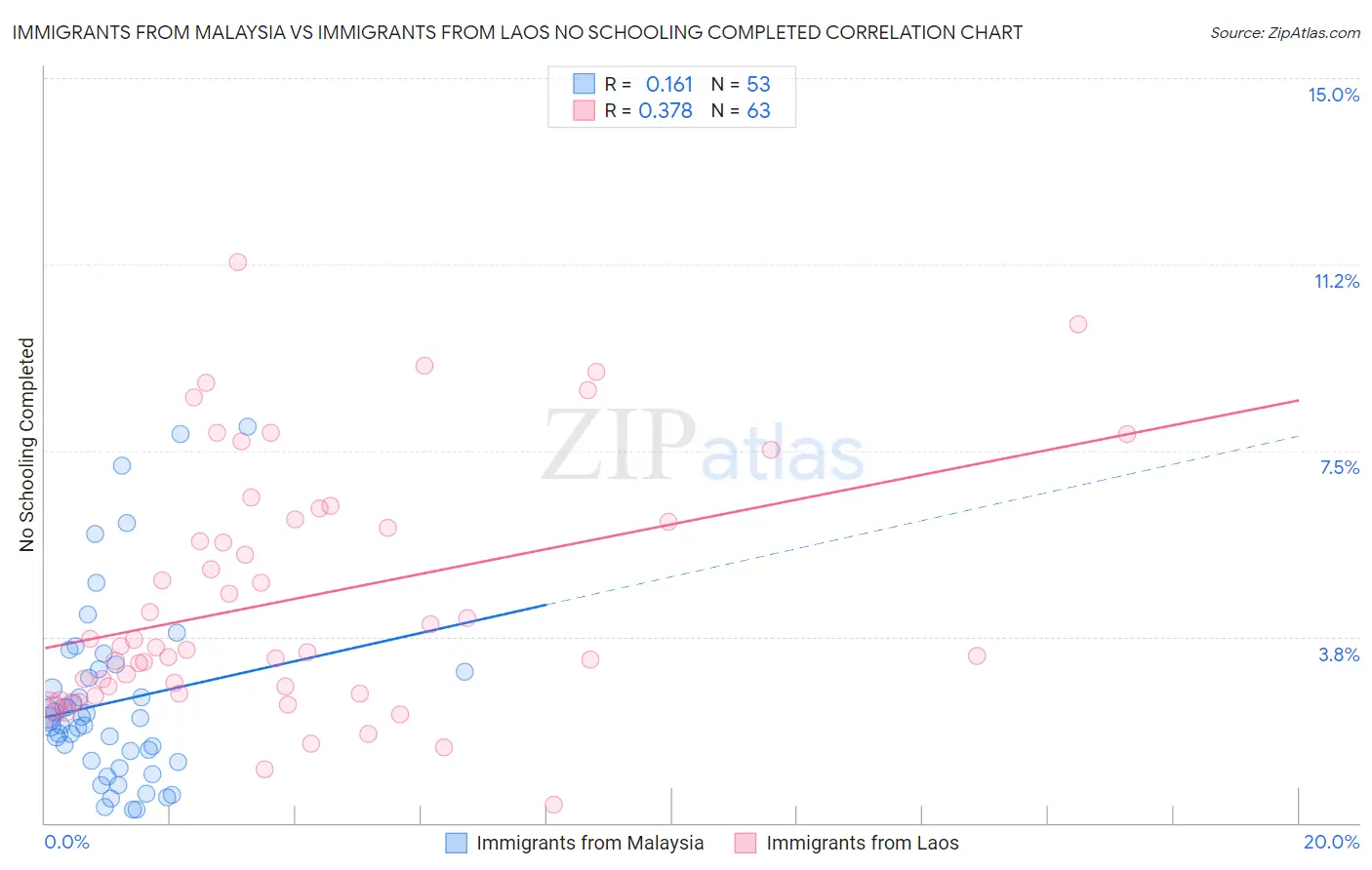 Immigrants from Malaysia vs Immigrants from Laos No Schooling Completed