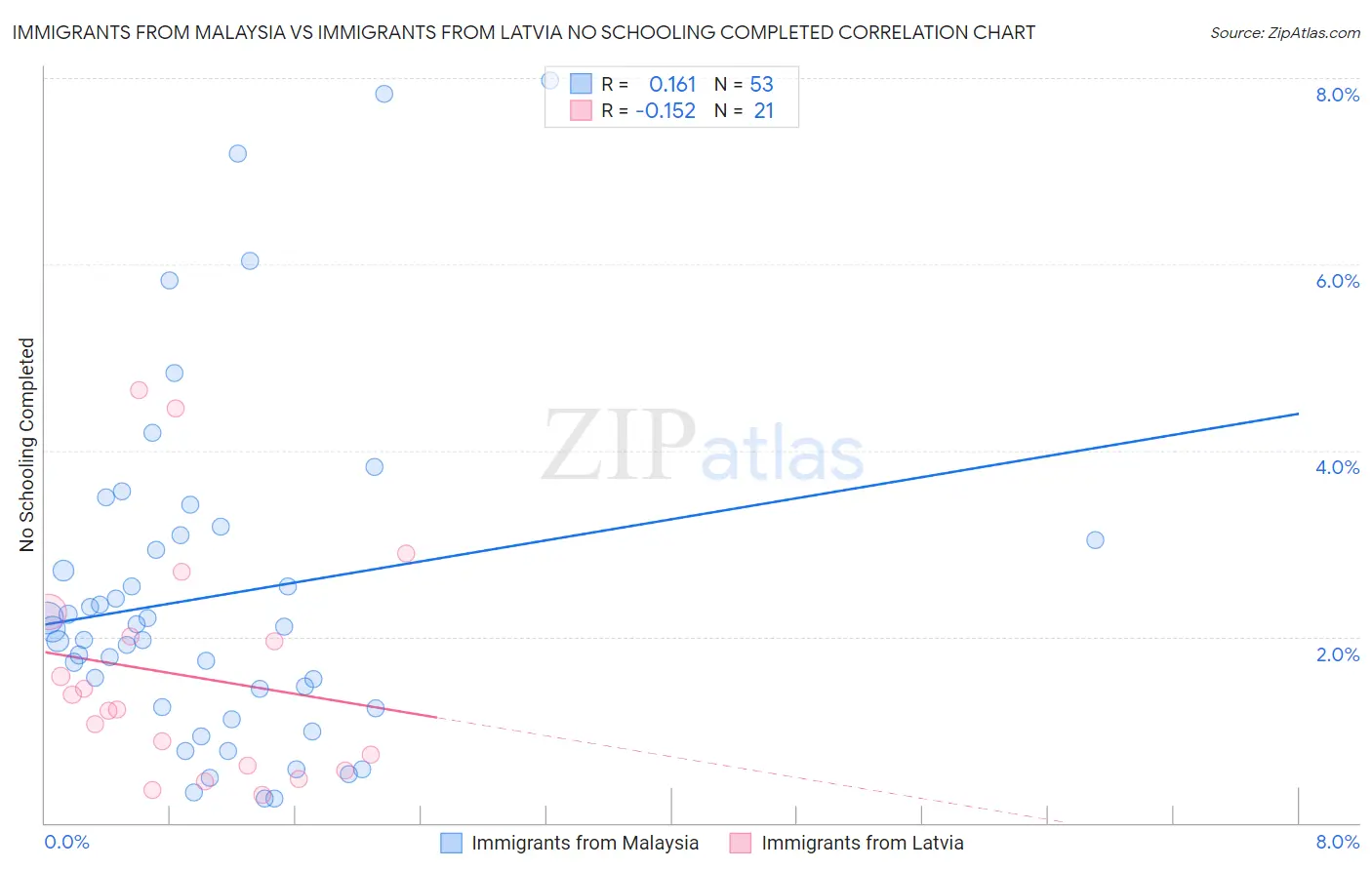 Immigrants from Malaysia vs Immigrants from Latvia No Schooling Completed