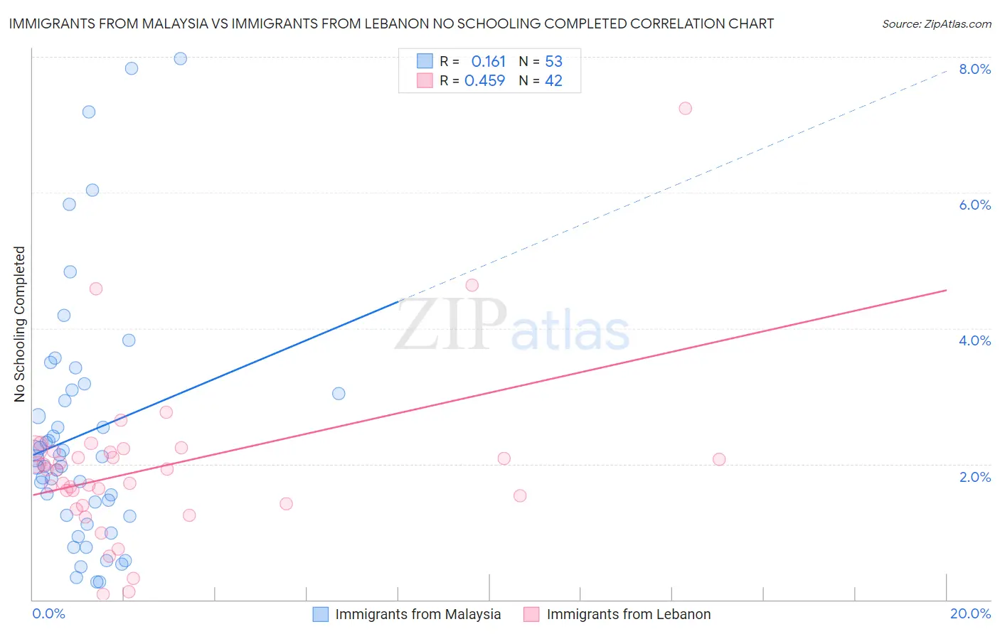 Immigrants from Malaysia vs Immigrants from Lebanon No Schooling Completed