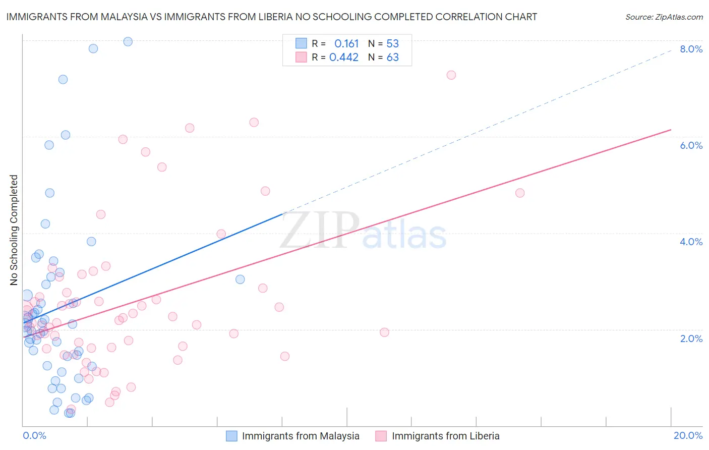 Immigrants from Malaysia vs Immigrants from Liberia No Schooling Completed