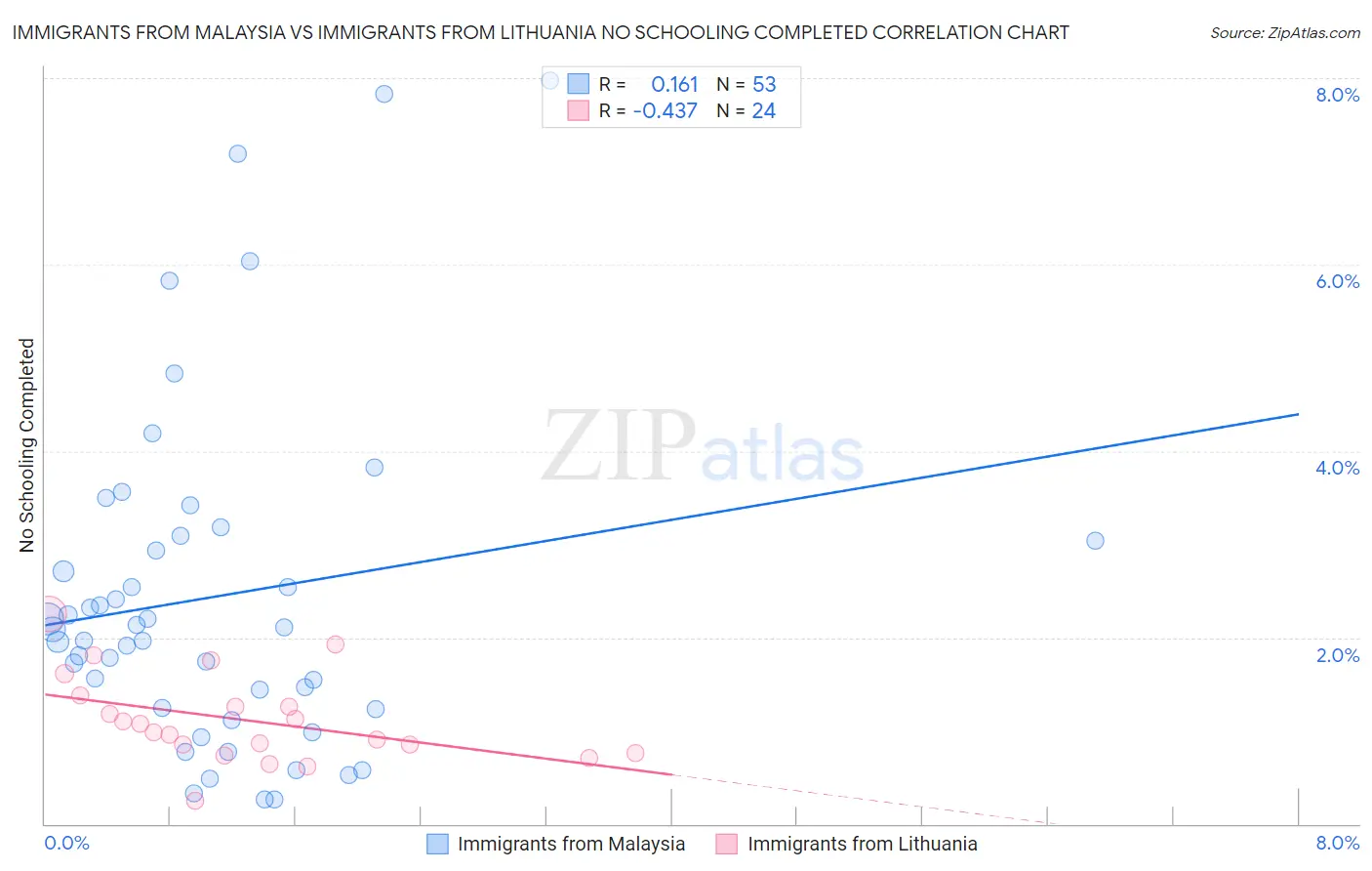 Immigrants from Malaysia vs Immigrants from Lithuania No Schooling Completed