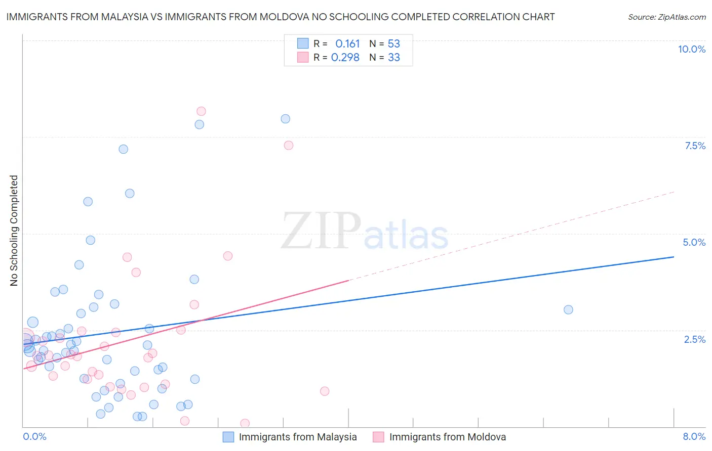 Immigrants from Malaysia vs Immigrants from Moldova No Schooling Completed