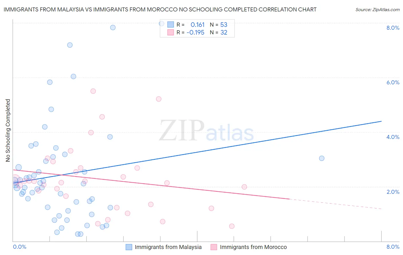 Immigrants from Malaysia vs Immigrants from Morocco No Schooling Completed