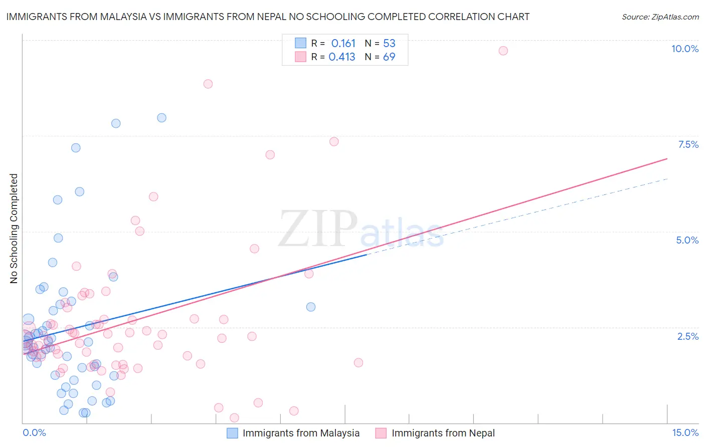 Immigrants from Malaysia vs Immigrants from Nepal No Schooling Completed