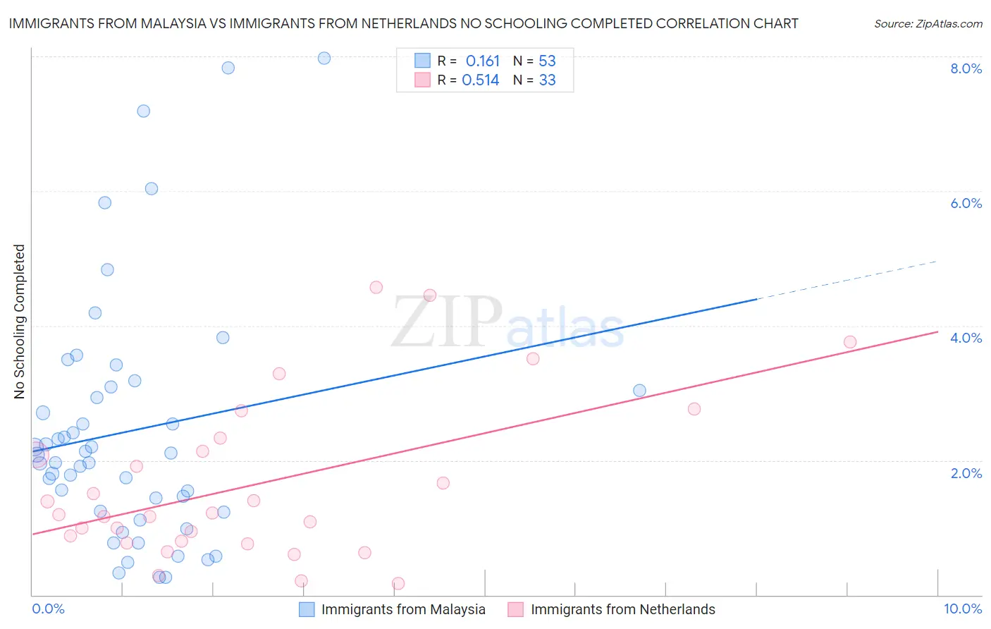 Immigrants from Malaysia vs Immigrants from Netherlands No Schooling Completed