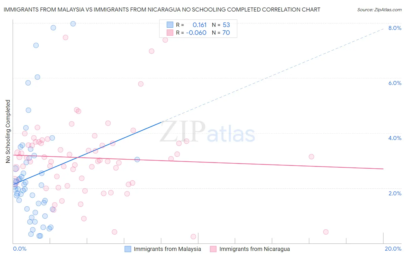 Immigrants from Malaysia vs Immigrants from Nicaragua No Schooling Completed