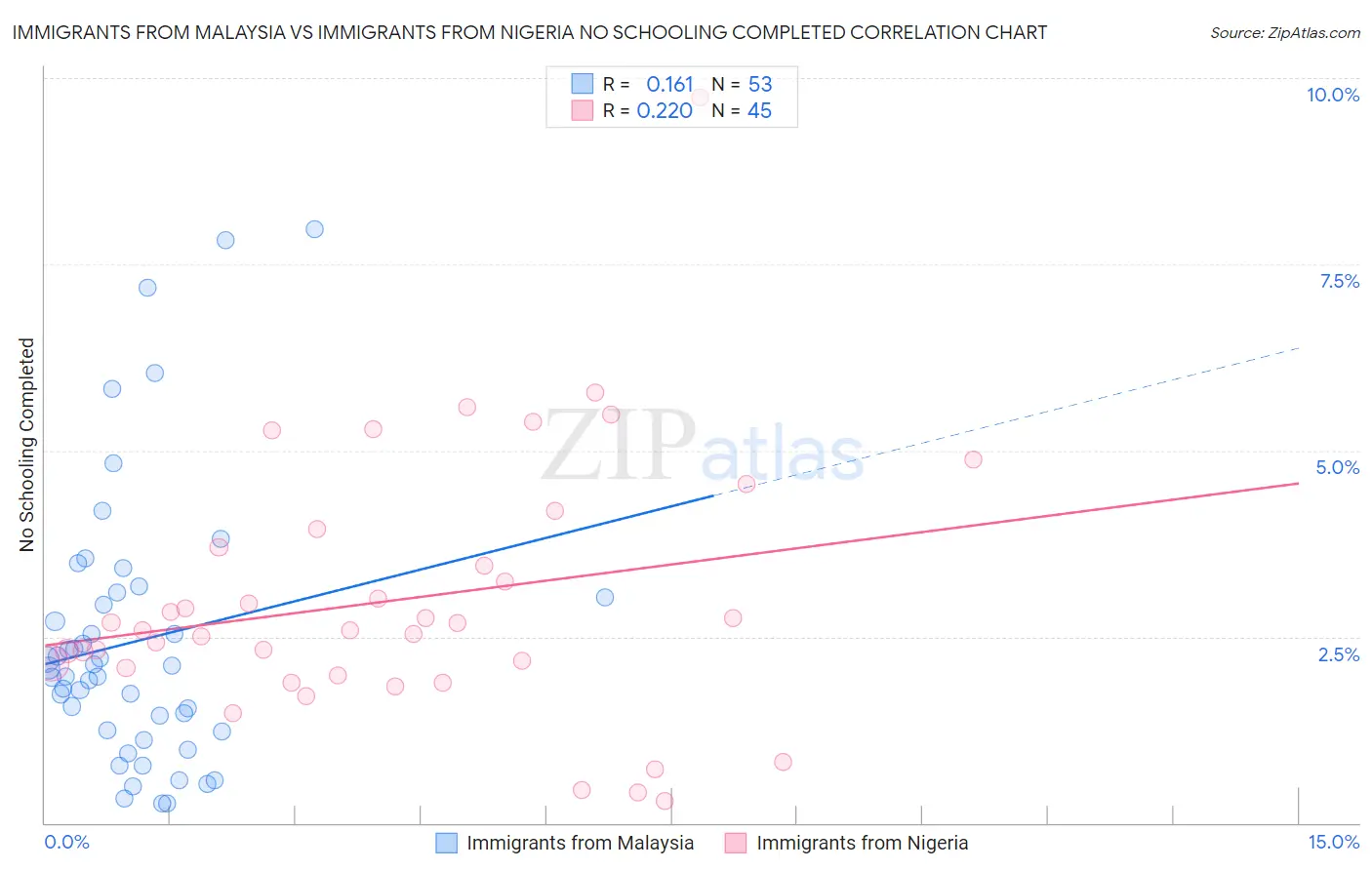 Immigrants from Malaysia vs Immigrants from Nigeria No Schooling Completed