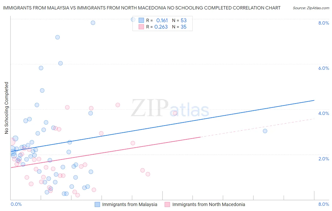 Immigrants from Malaysia vs Immigrants from North Macedonia No Schooling Completed