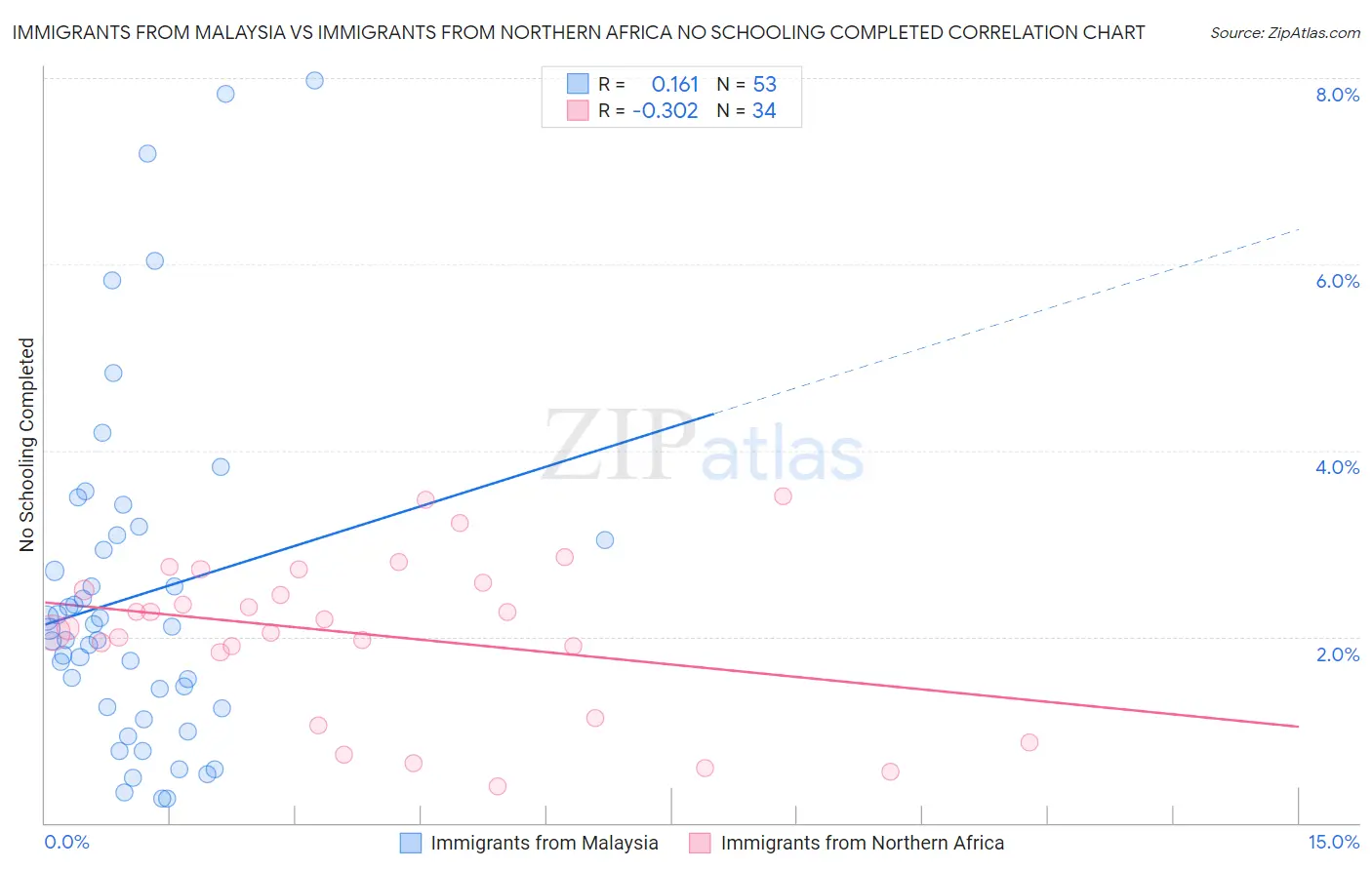 Immigrants from Malaysia vs Immigrants from Northern Africa No Schooling Completed