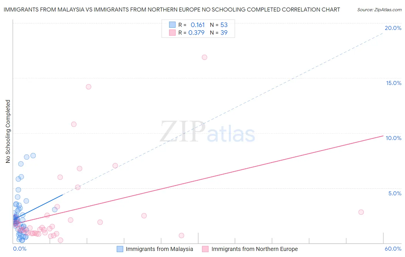 Immigrants from Malaysia vs Immigrants from Northern Europe No Schooling Completed