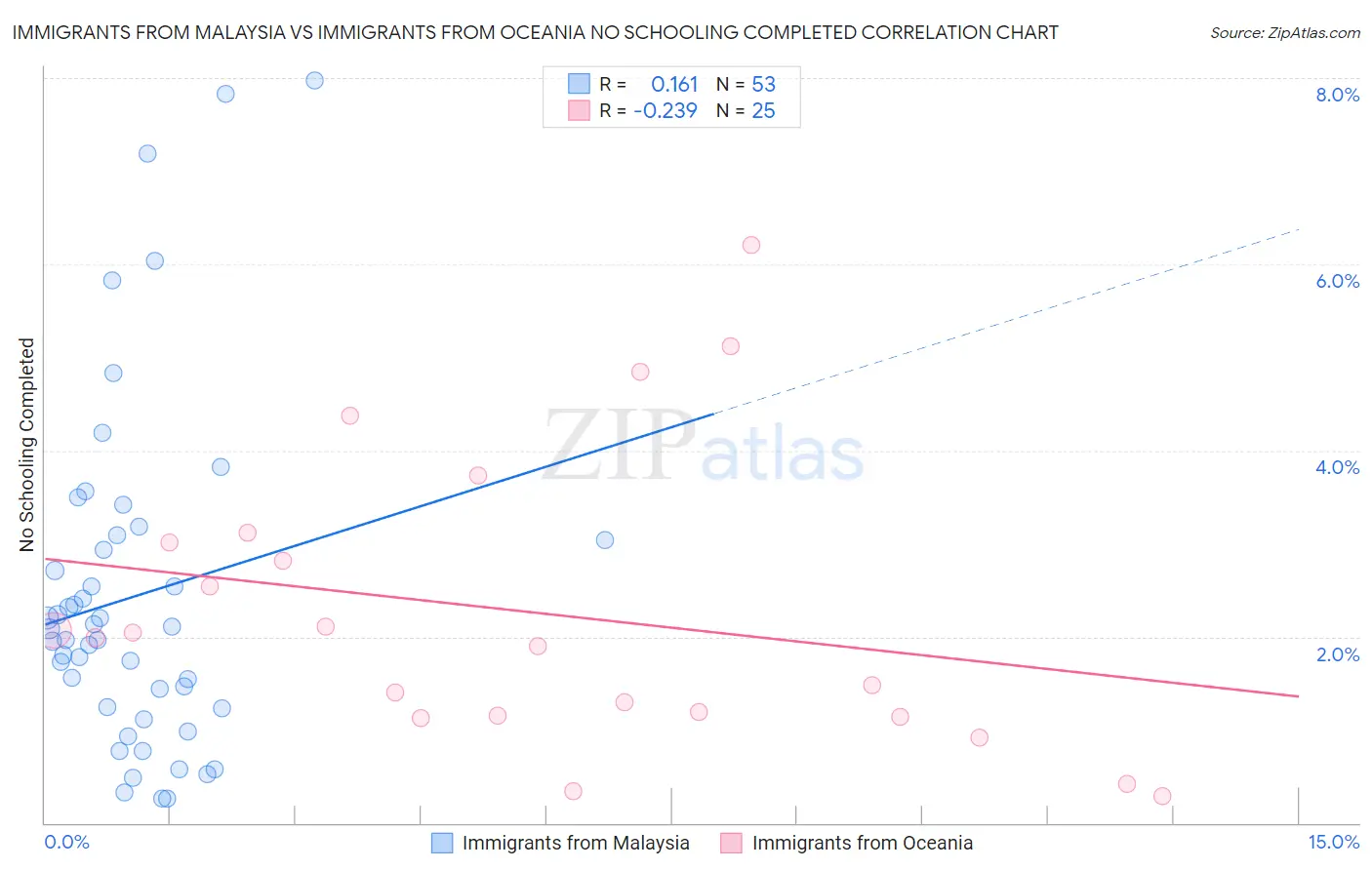 Immigrants from Malaysia vs Immigrants from Oceania No Schooling Completed