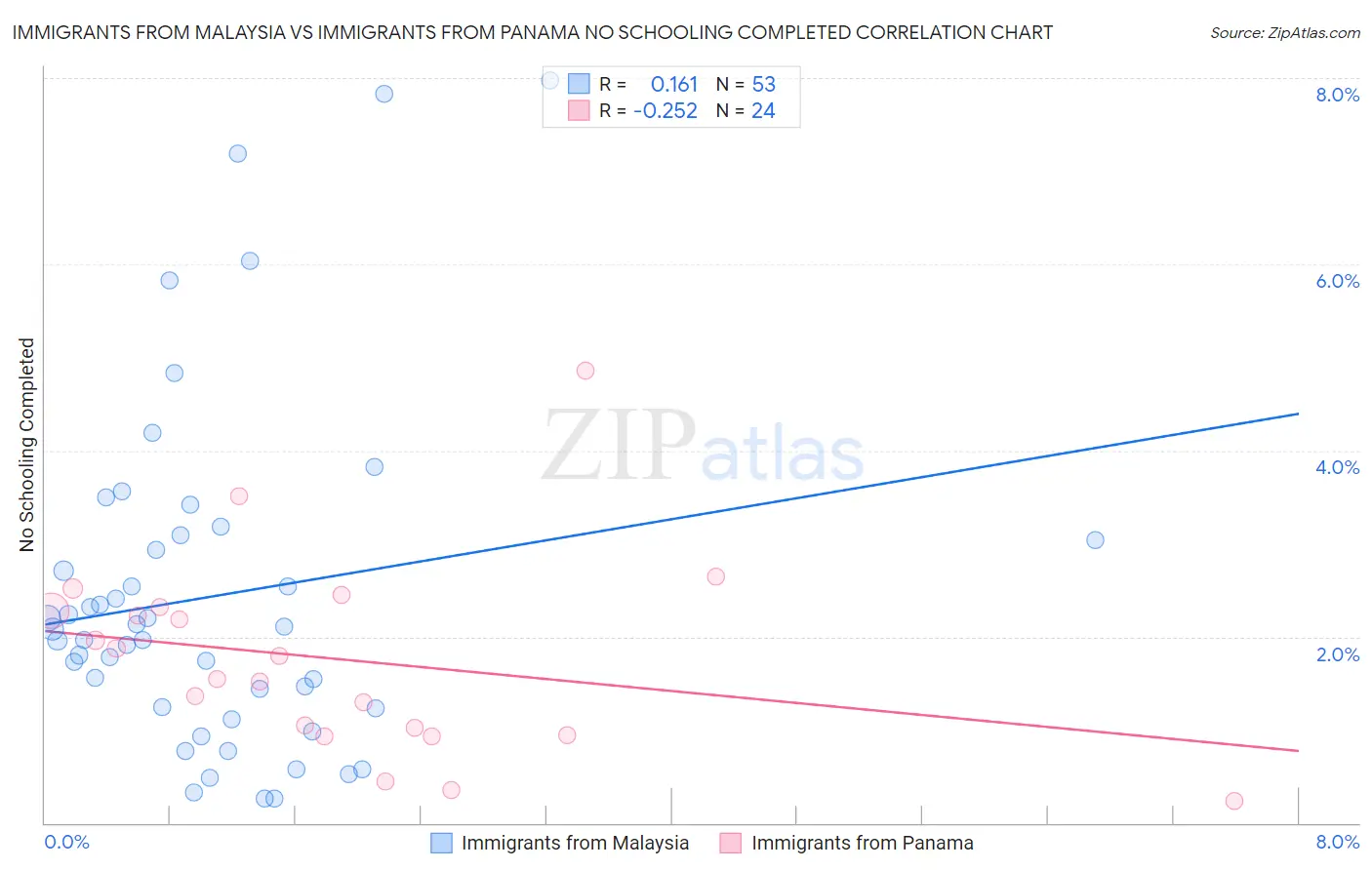 Immigrants from Malaysia vs Immigrants from Panama No Schooling Completed