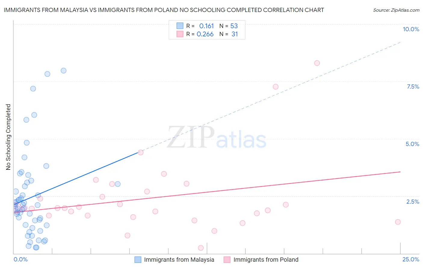 Immigrants from Malaysia vs Immigrants from Poland No Schooling Completed