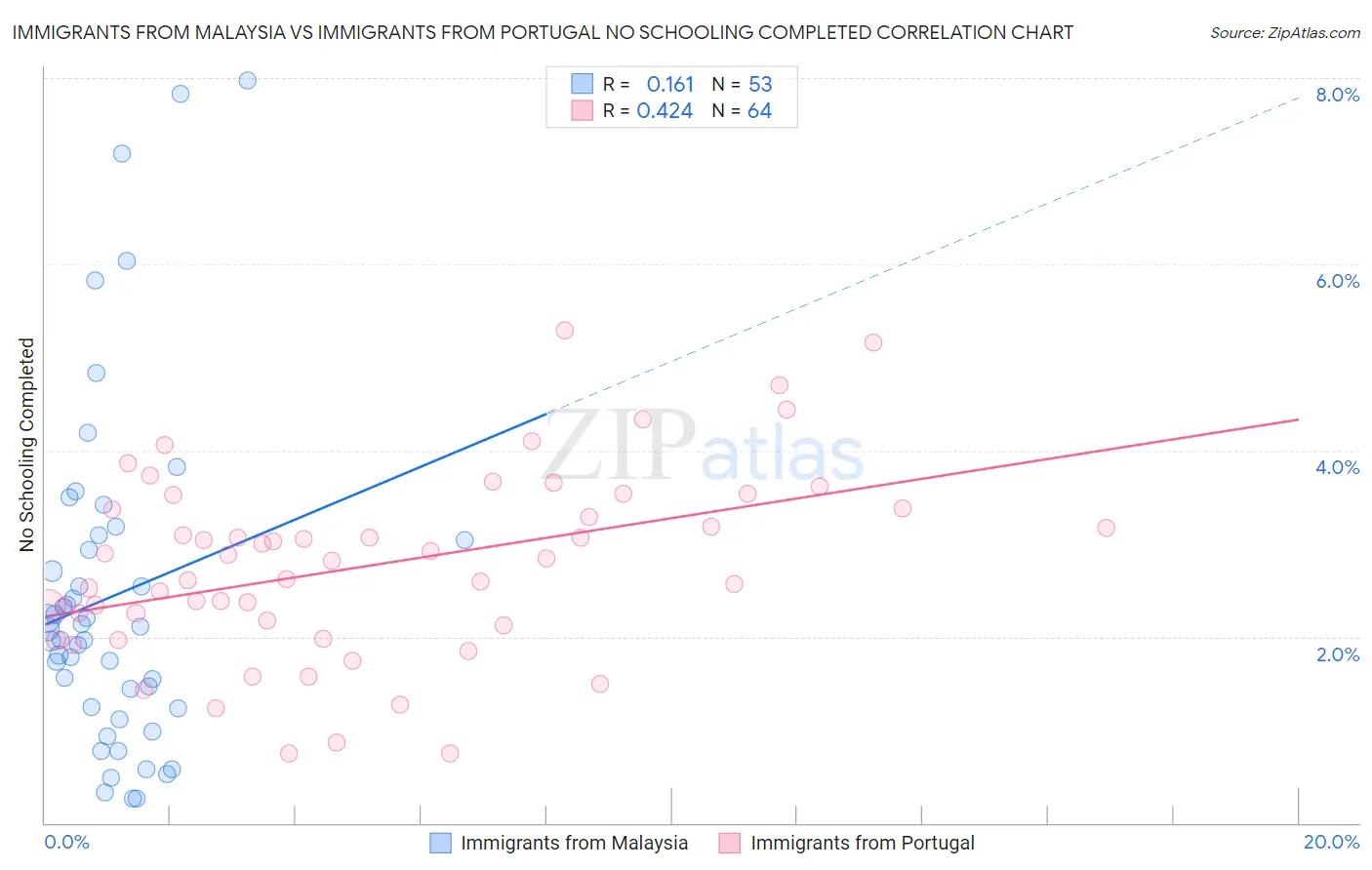 Immigrants from Malaysia vs Immigrants from Portugal No Schooling Completed