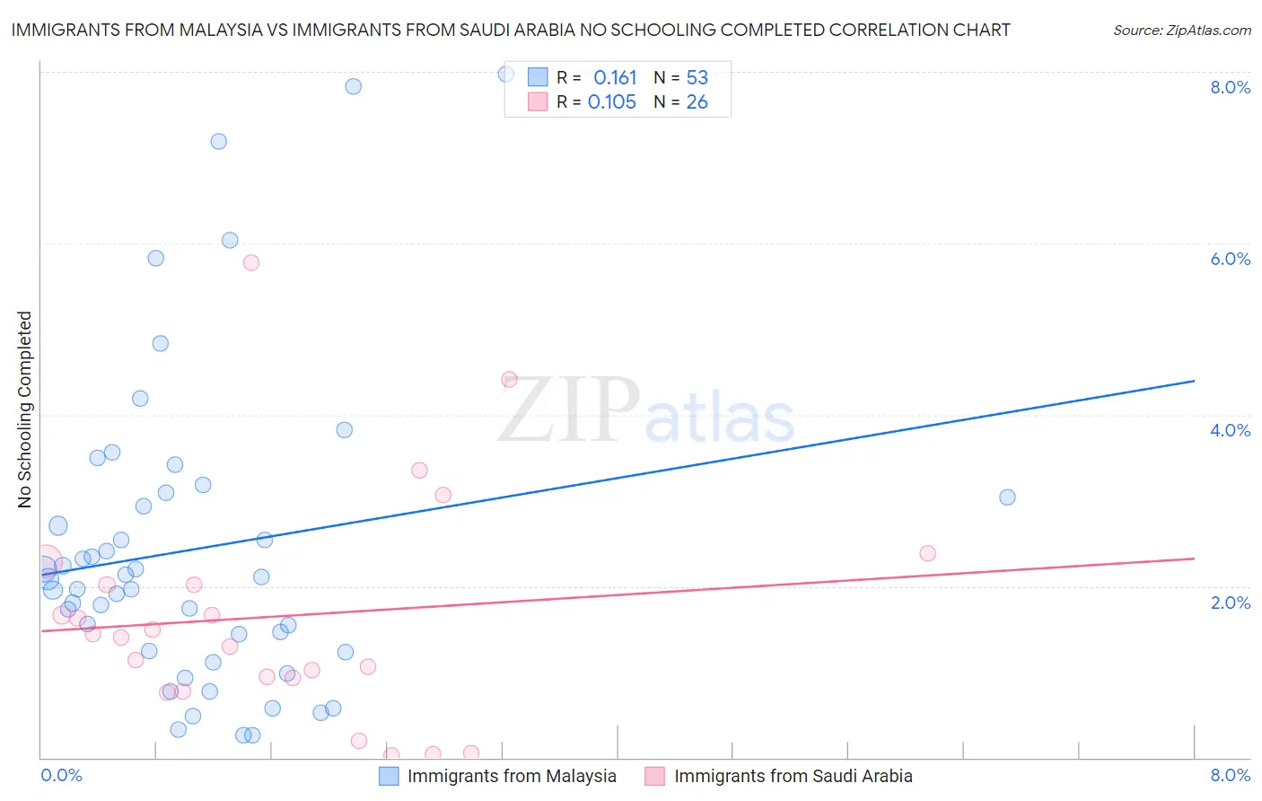 Immigrants from Malaysia vs Immigrants from Saudi Arabia No Schooling Completed