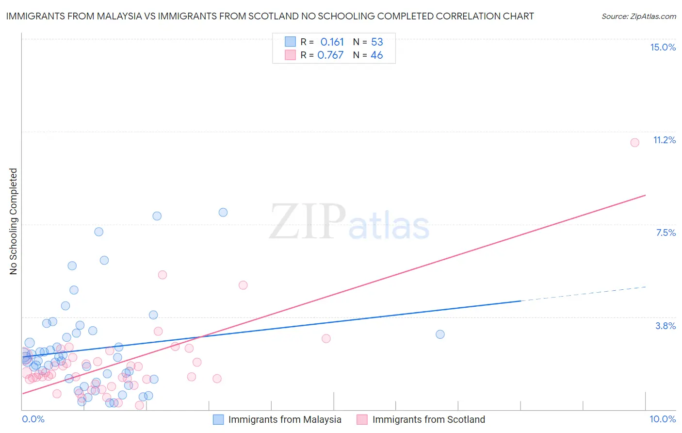 Immigrants from Malaysia vs Immigrants from Scotland No Schooling Completed