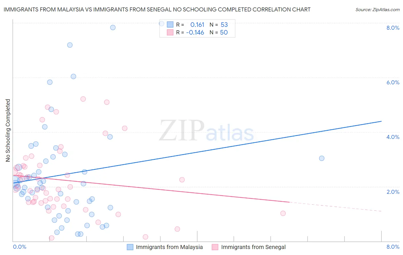 Immigrants from Malaysia vs Immigrants from Senegal No Schooling Completed