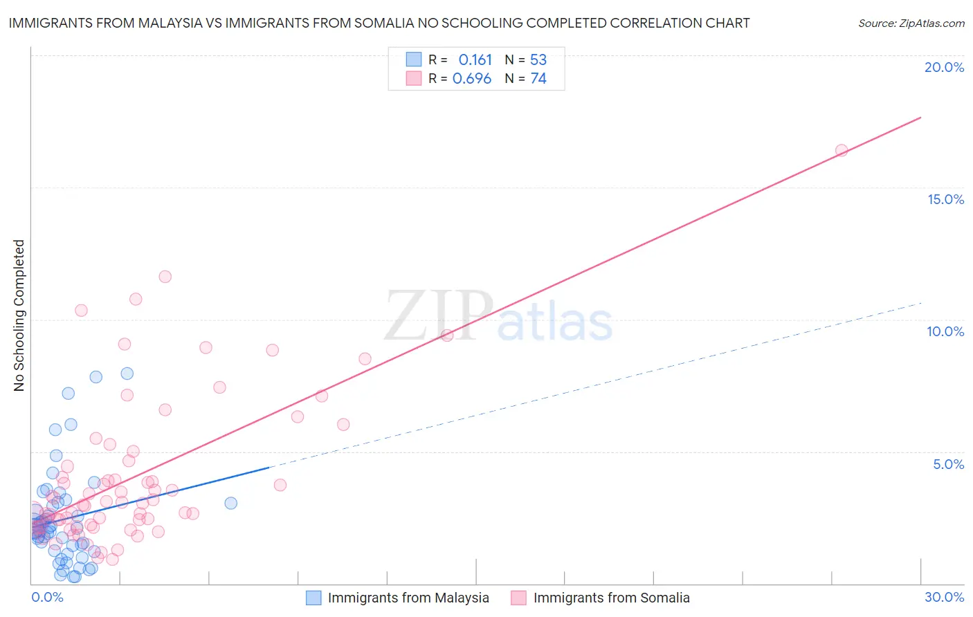 Immigrants from Malaysia vs Immigrants from Somalia No Schooling Completed