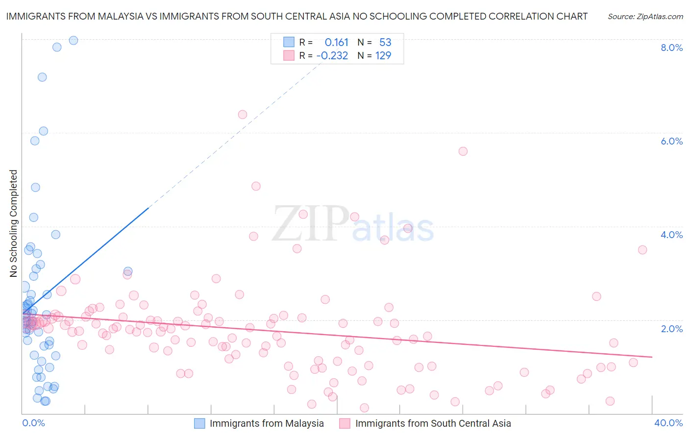 Immigrants from Malaysia vs Immigrants from South Central Asia No Schooling Completed