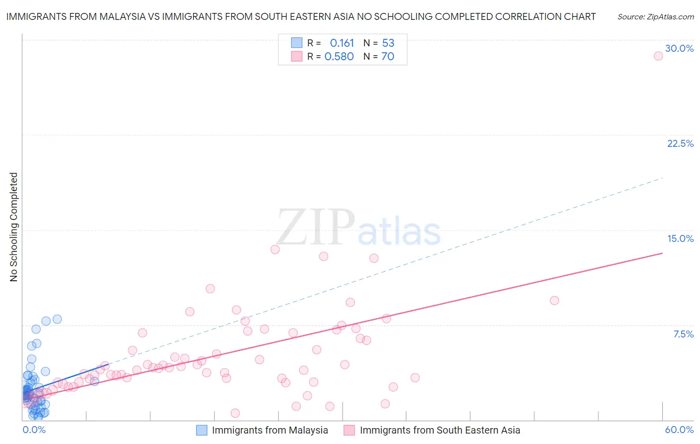 Immigrants from Malaysia vs Immigrants from South Eastern Asia No Schooling Completed