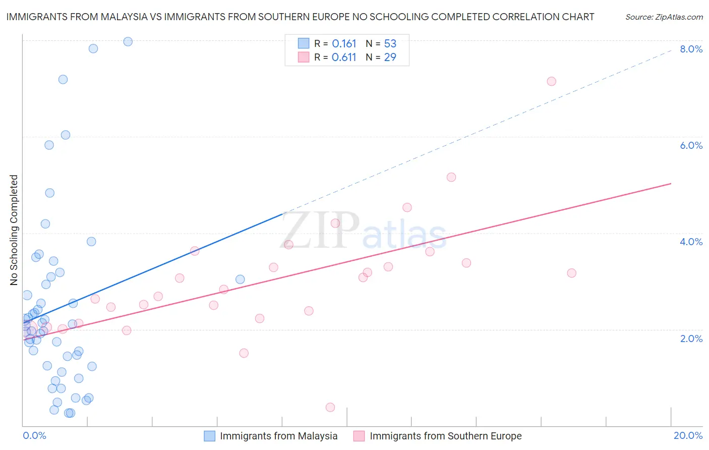 Immigrants from Malaysia vs Immigrants from Southern Europe No Schooling Completed