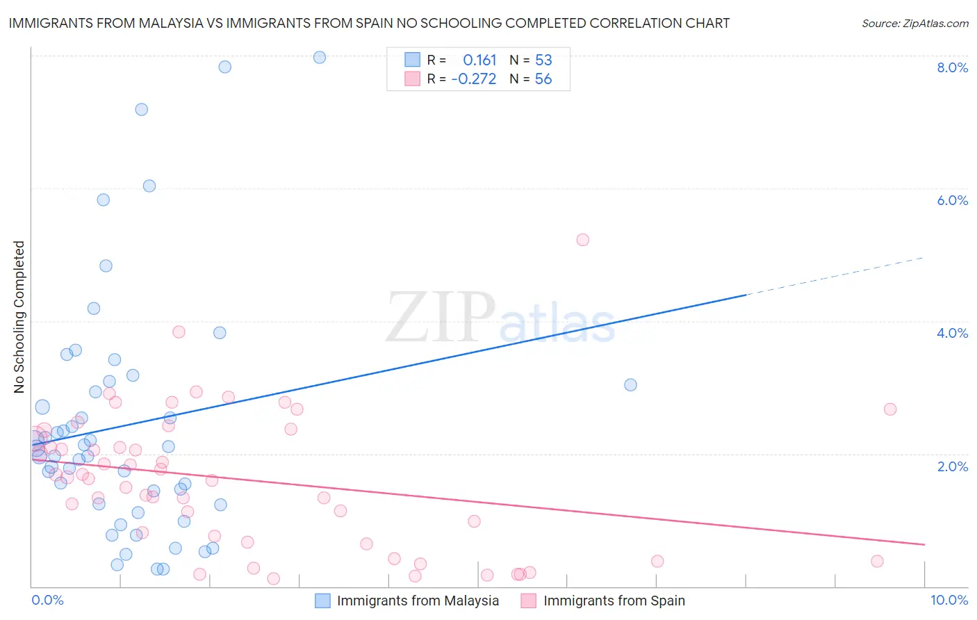 Immigrants from Malaysia vs Immigrants from Spain No Schooling Completed