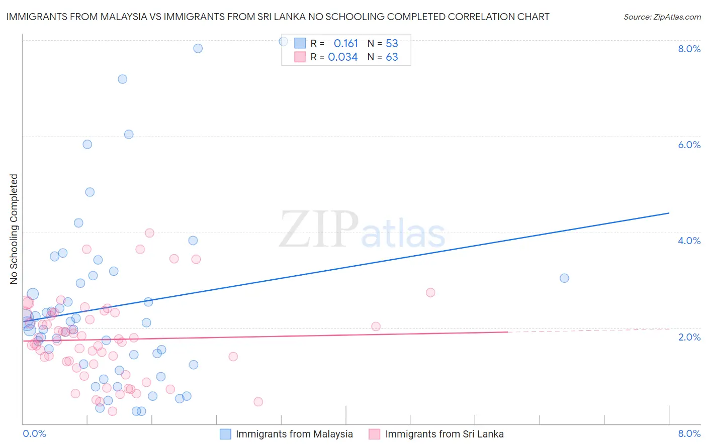 Immigrants from Malaysia vs Immigrants from Sri Lanka No Schooling Completed