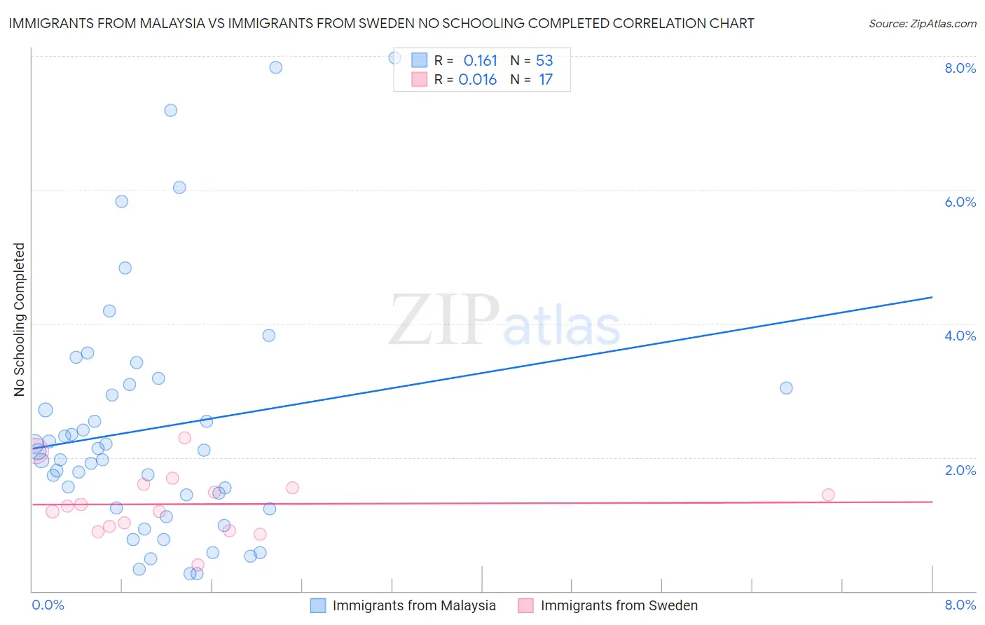 Immigrants from Malaysia vs Immigrants from Sweden No Schooling Completed