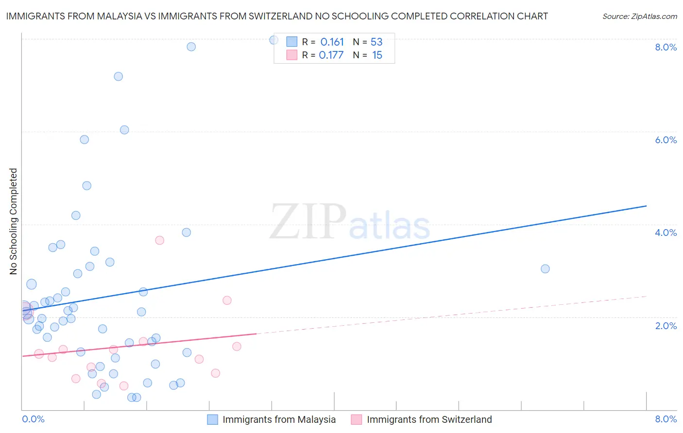 Immigrants from Malaysia vs Immigrants from Switzerland No Schooling Completed