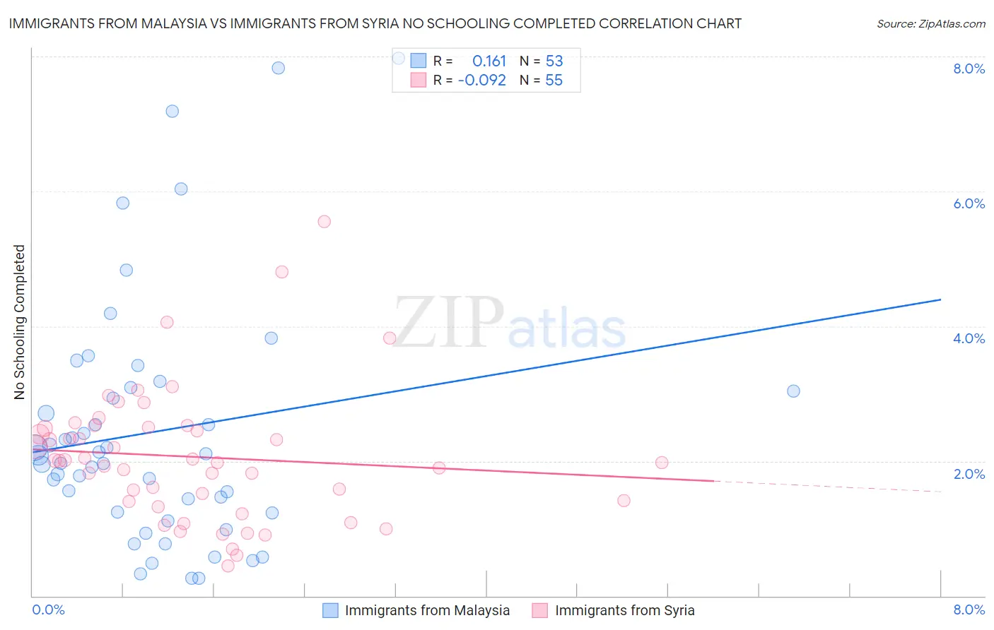 Immigrants from Malaysia vs Immigrants from Syria No Schooling Completed