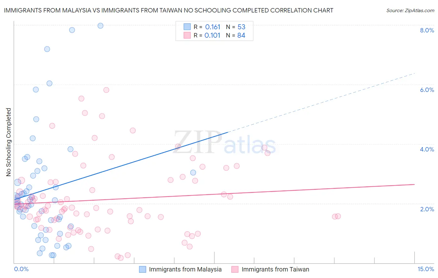 Immigrants from Malaysia vs Immigrants from Taiwan No Schooling Completed