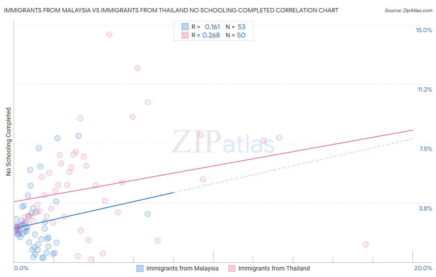 Immigrants from Malaysia vs Immigrants from Thailand No Schooling Completed