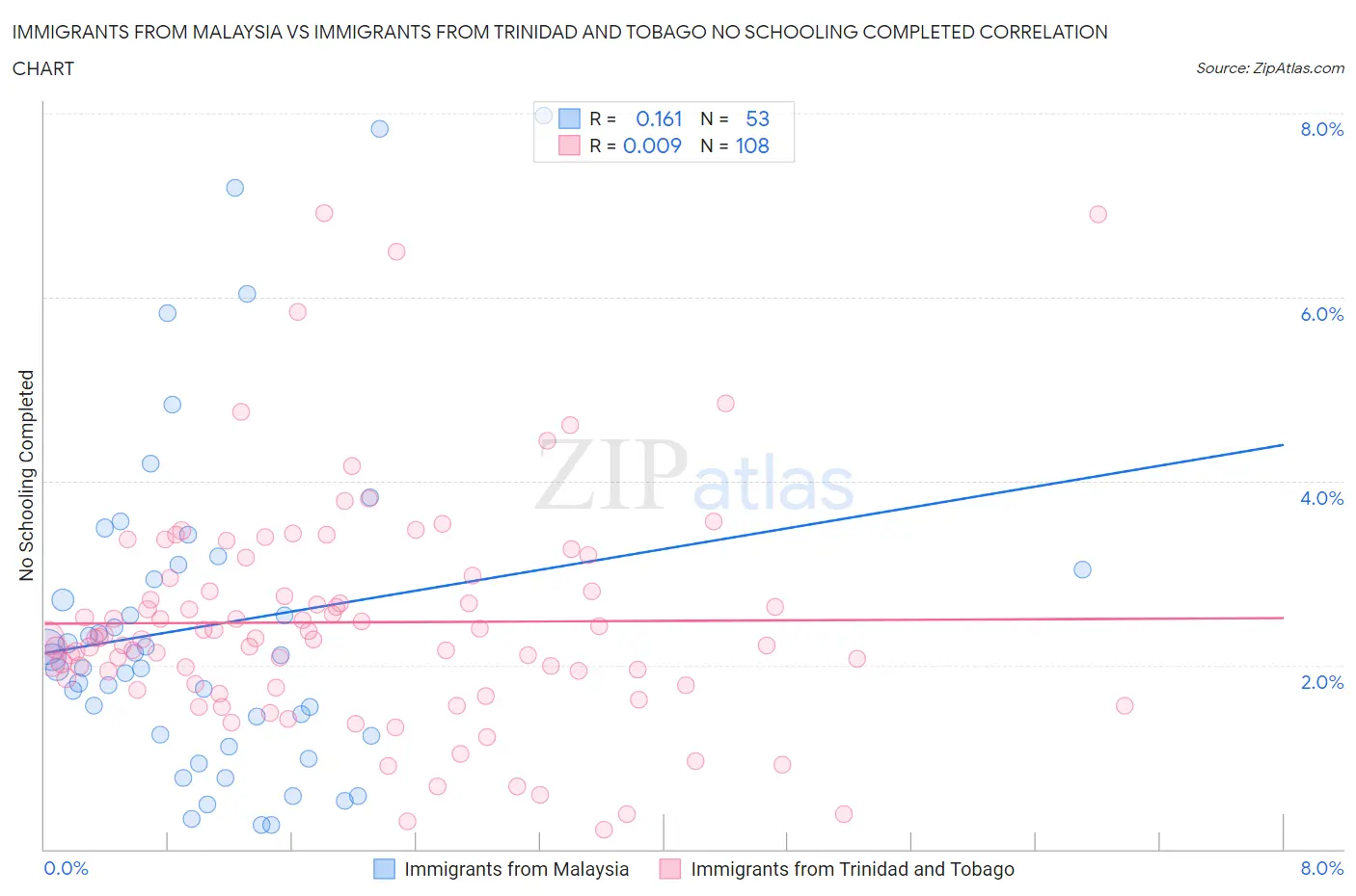 Immigrants from Malaysia vs Immigrants from Trinidad and Tobago No Schooling Completed