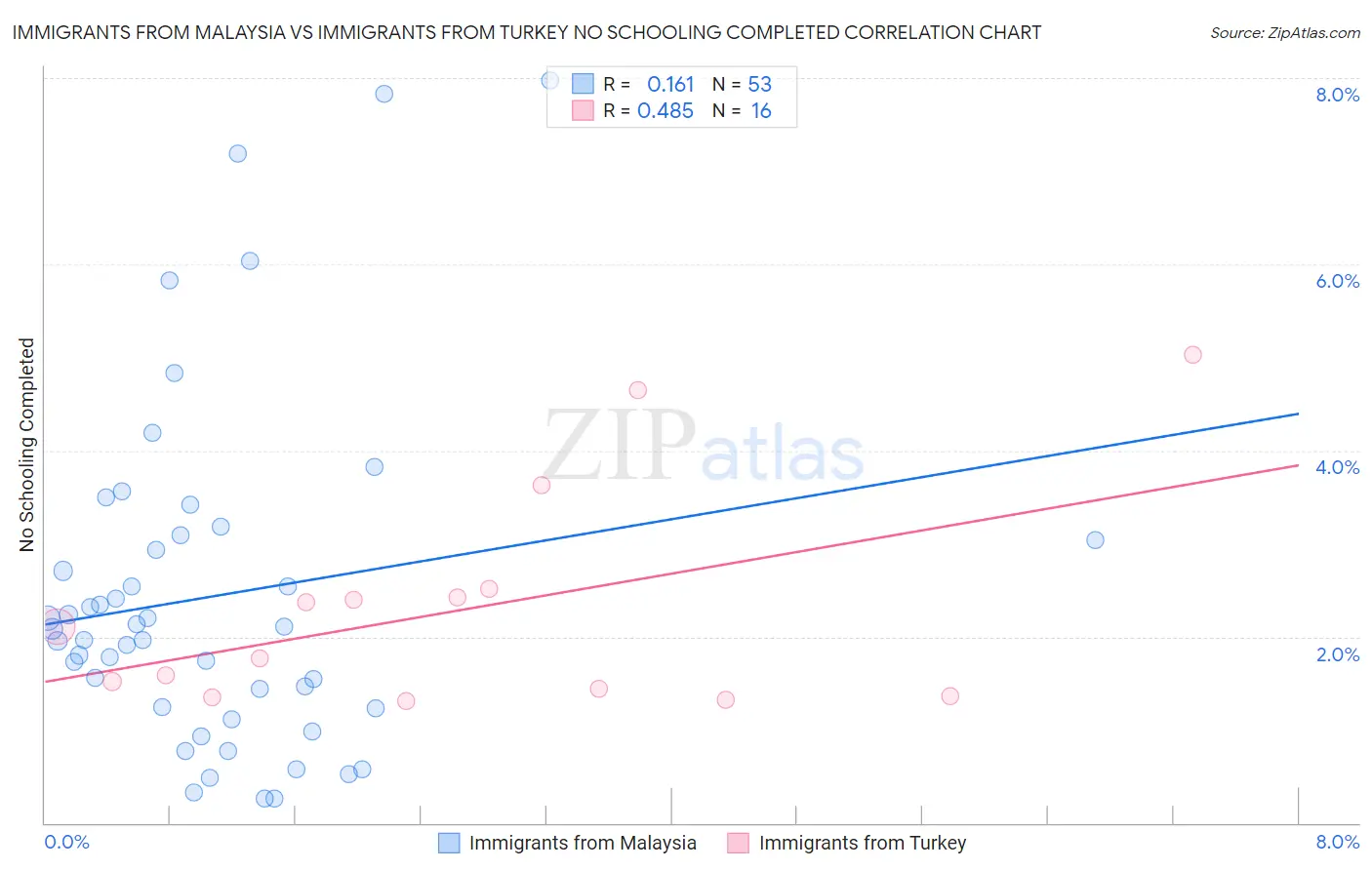 Immigrants from Malaysia vs Immigrants from Turkey No Schooling Completed