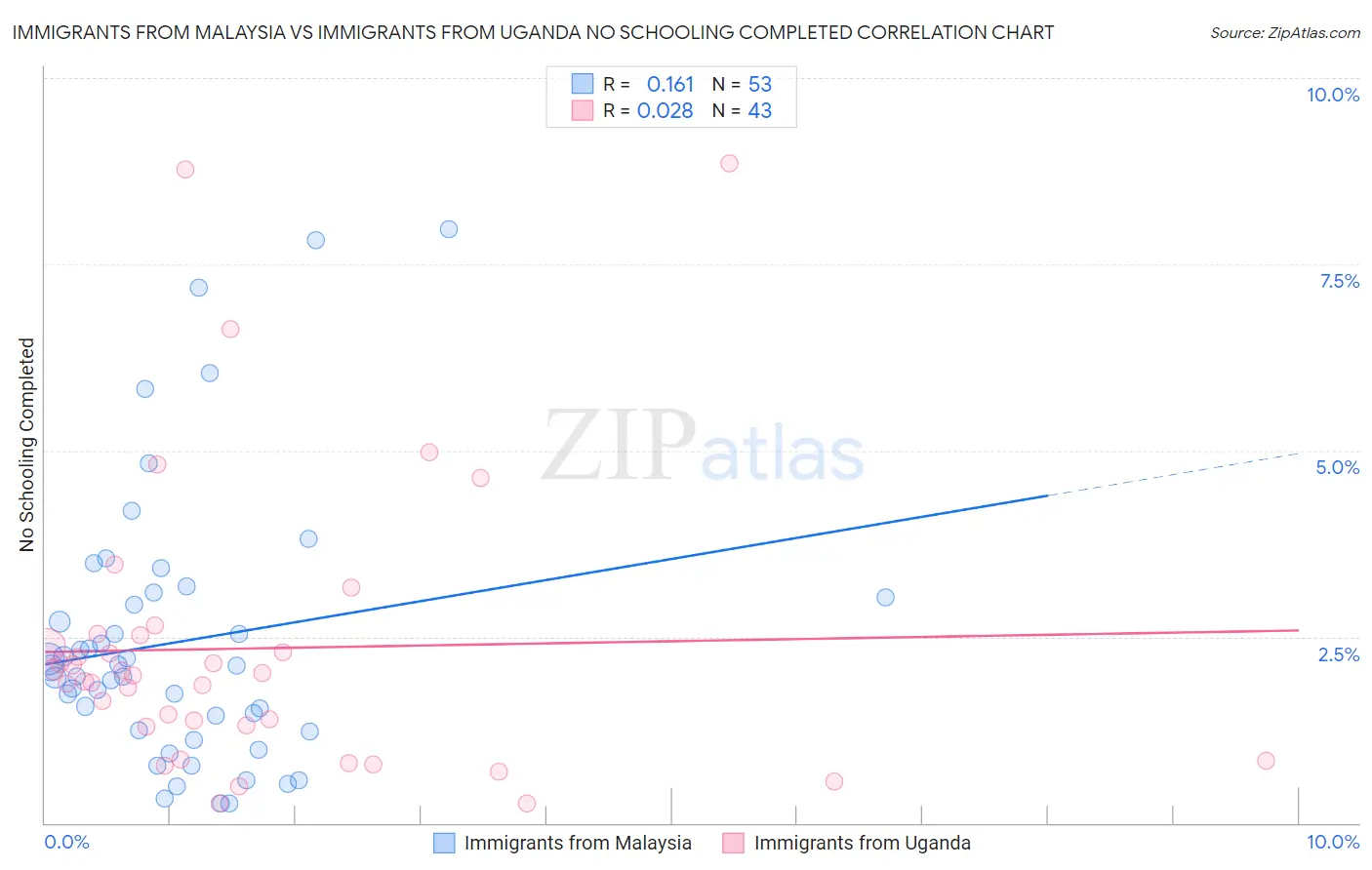 Immigrants from Malaysia vs Immigrants from Uganda No Schooling Completed