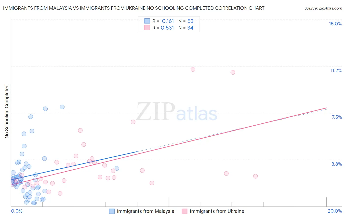 Immigrants from Malaysia vs Immigrants from Ukraine No Schooling Completed