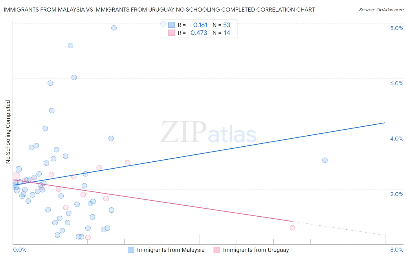 Immigrants from Malaysia vs Immigrants from Uruguay No Schooling Completed