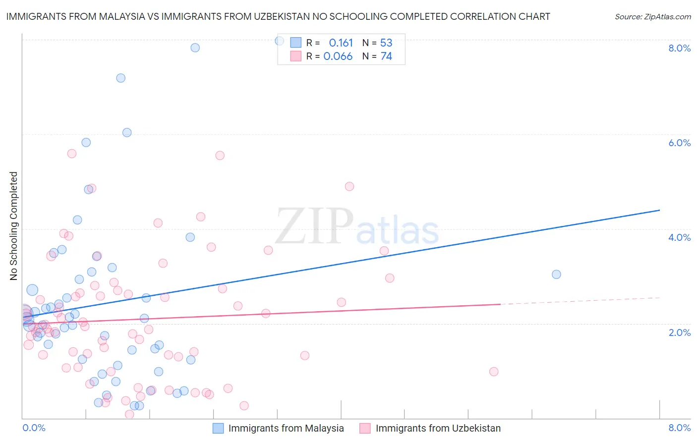 Immigrants from Malaysia vs Immigrants from Uzbekistan No Schooling Completed