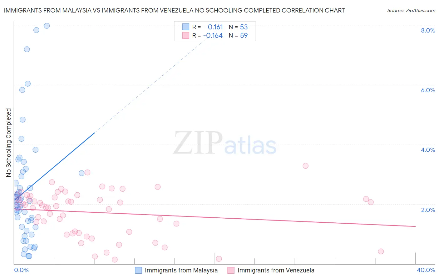 Immigrants from Malaysia vs Immigrants from Venezuela No Schooling Completed