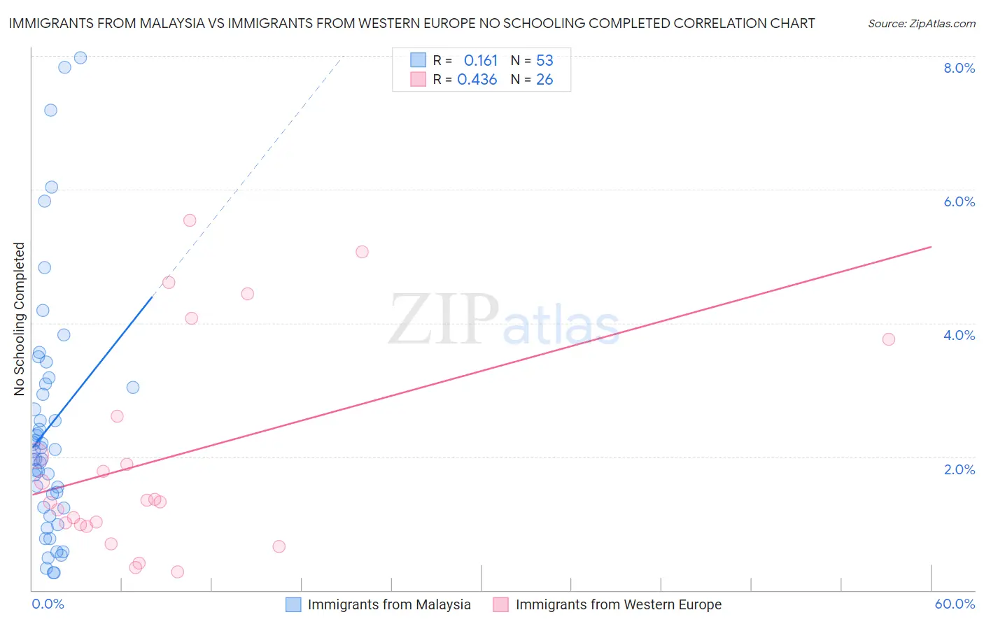 Immigrants from Malaysia vs Immigrants from Western Europe No Schooling Completed