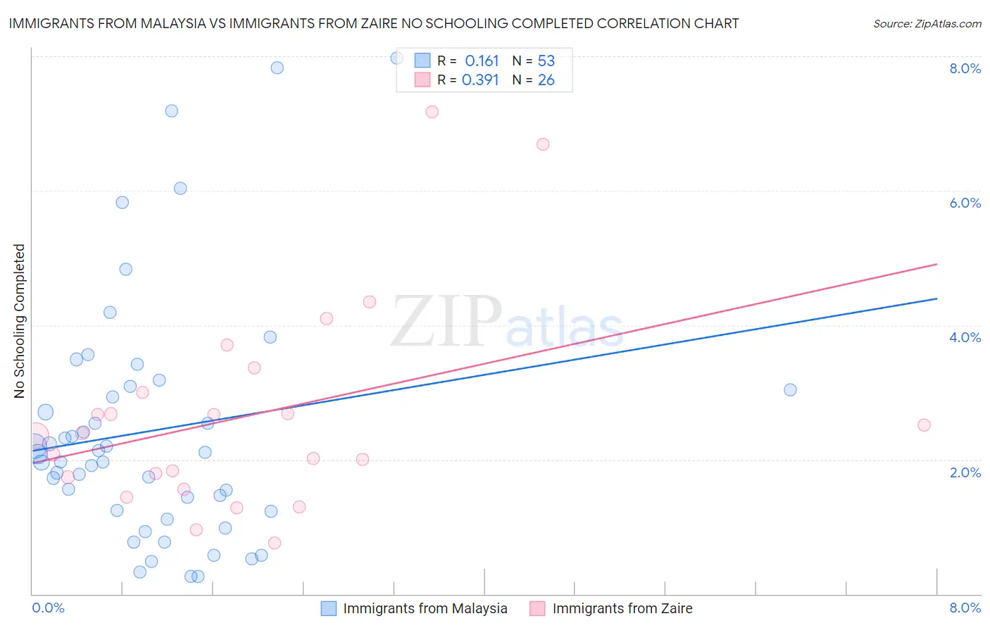 Immigrants from Malaysia vs Immigrants from Zaire No Schooling Completed