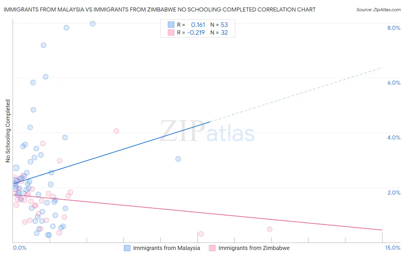 Immigrants from Malaysia vs Immigrants from Zimbabwe No Schooling Completed