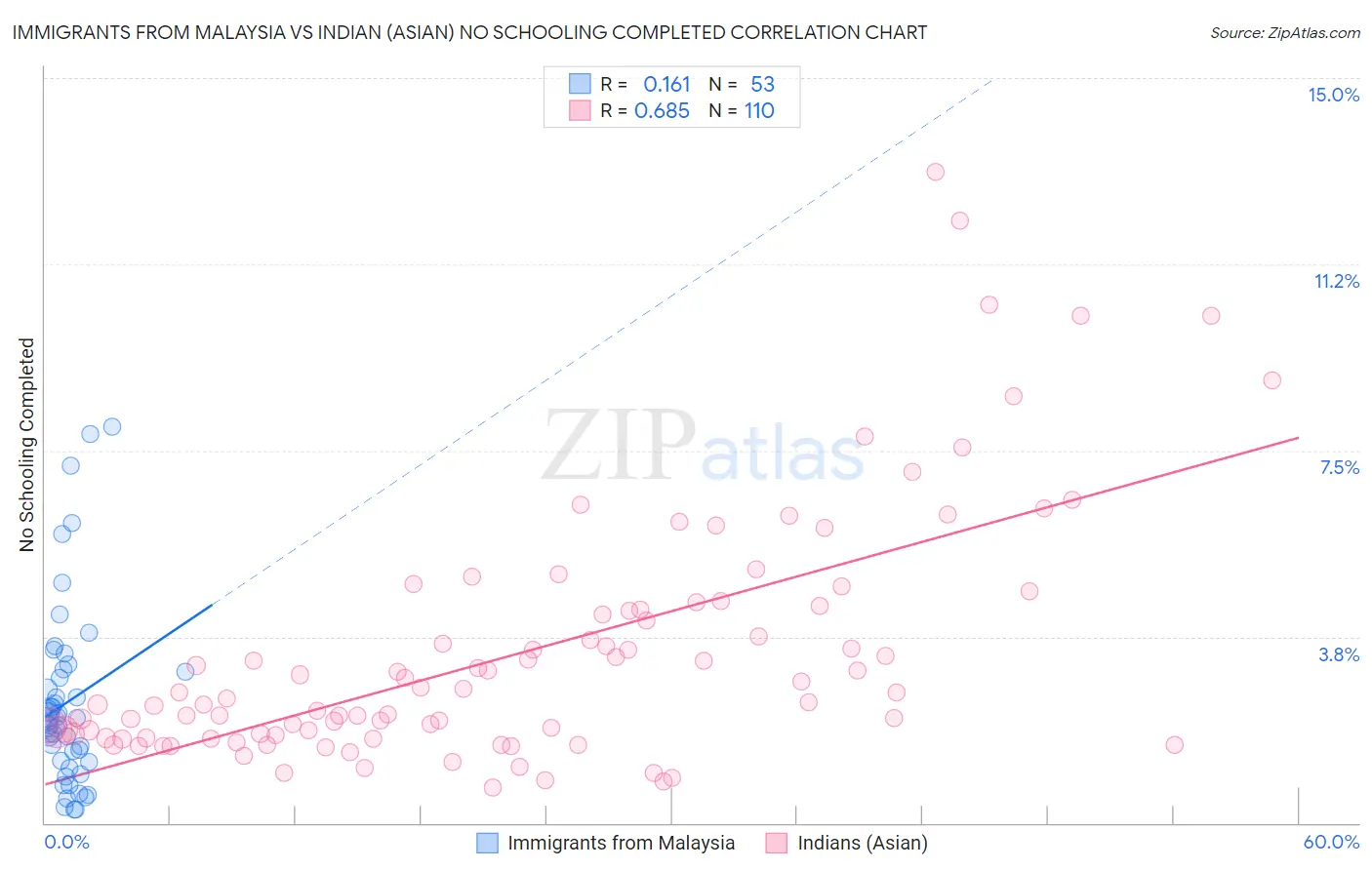 Immigrants from Malaysia vs Indian (Asian) No Schooling Completed