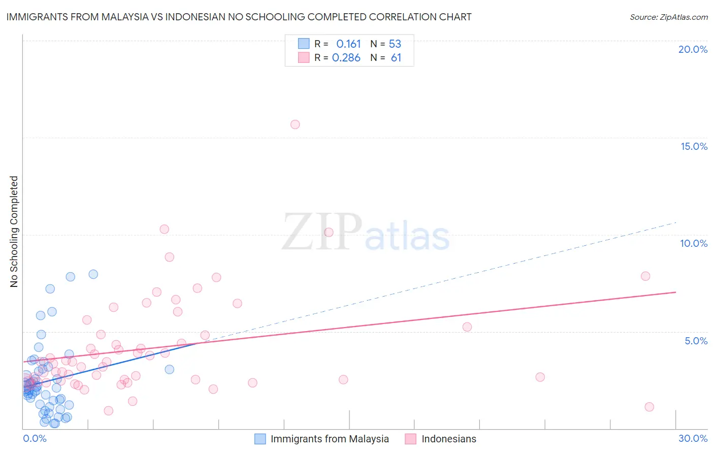 Immigrants from Malaysia vs Indonesian No Schooling Completed