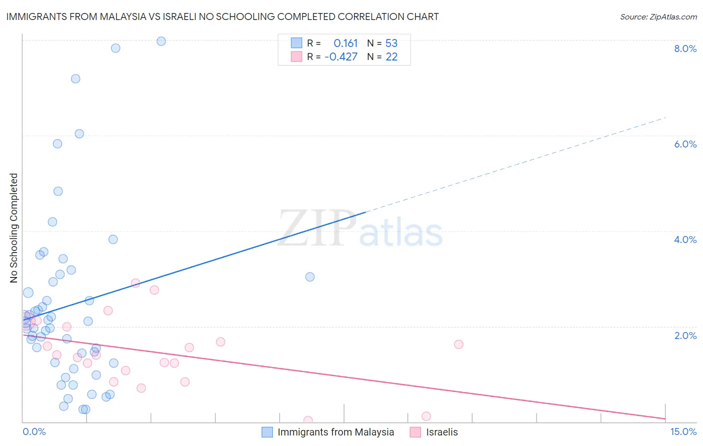Immigrants from Malaysia vs Israeli No Schooling Completed