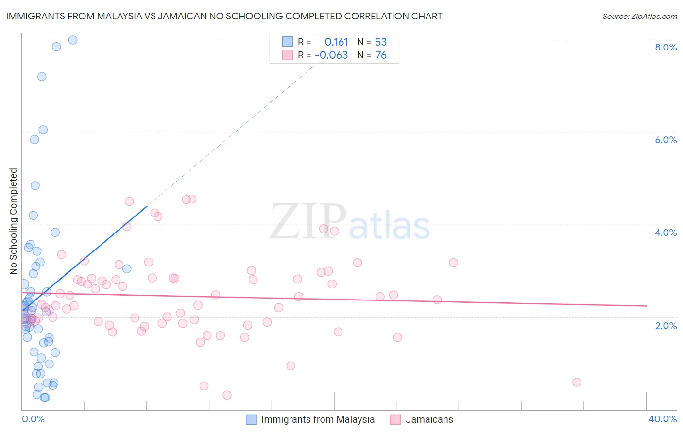 Immigrants from Malaysia vs Jamaican No Schooling Completed