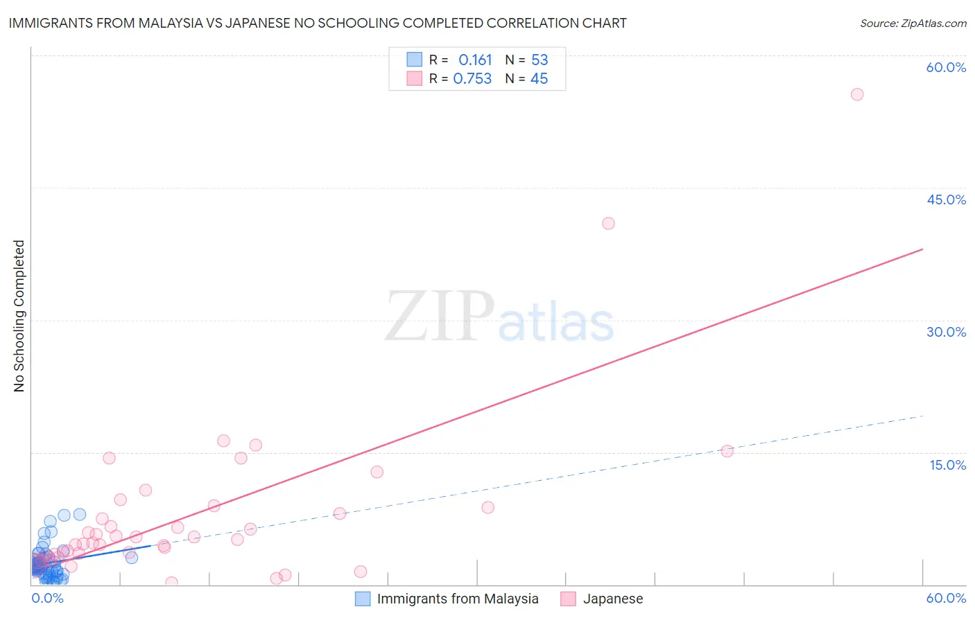 Immigrants from Malaysia vs Japanese No Schooling Completed