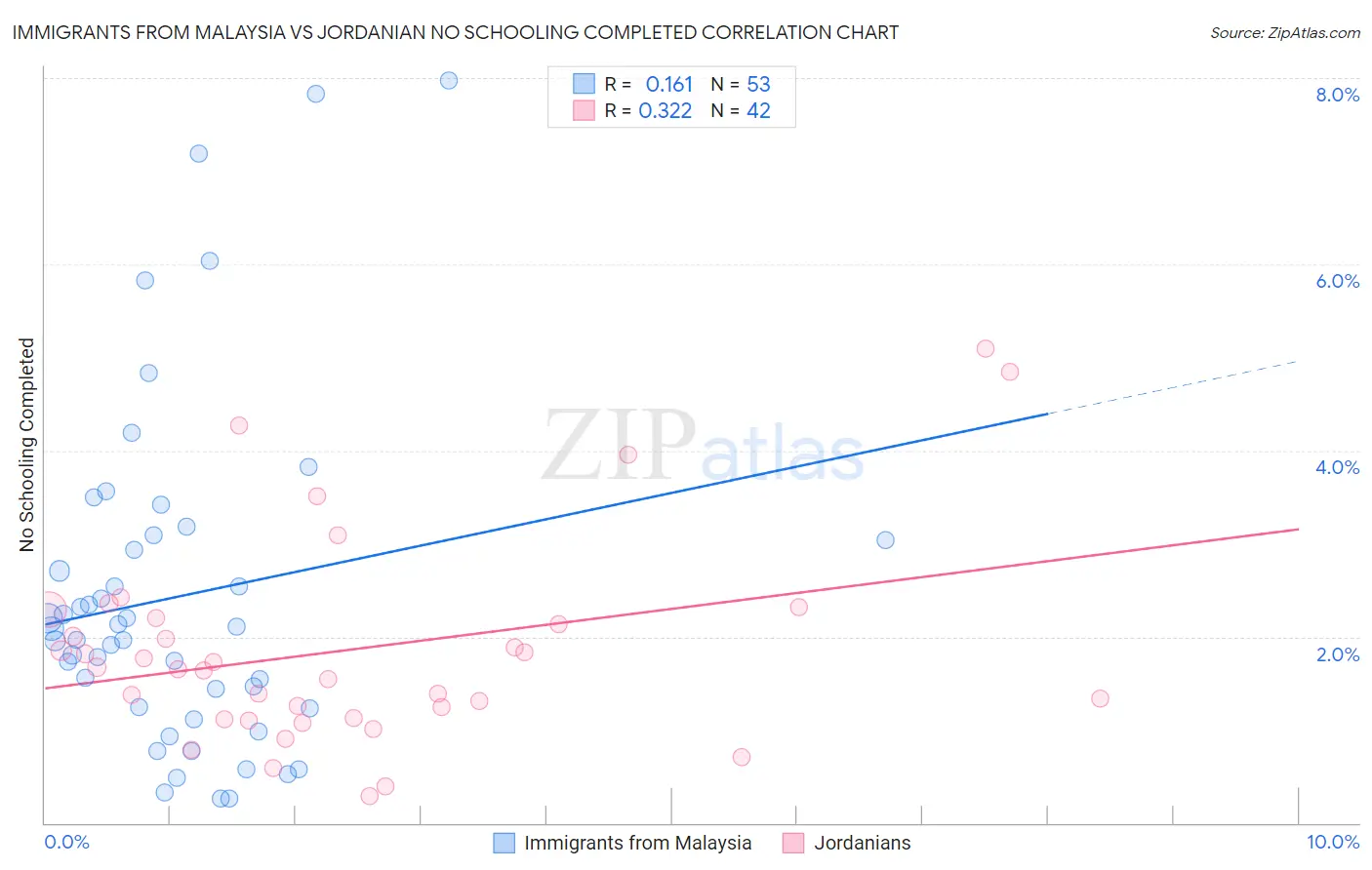 Immigrants from Malaysia vs Jordanian No Schooling Completed