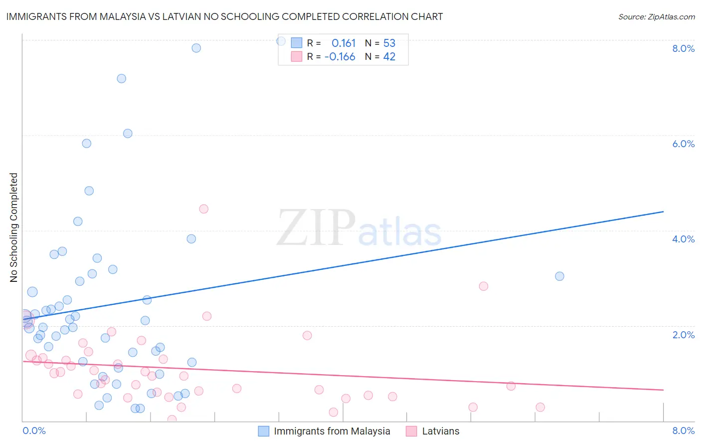 Immigrants from Malaysia vs Latvian No Schooling Completed