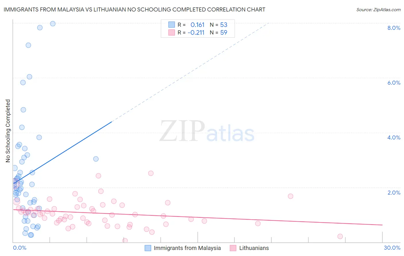 Immigrants from Malaysia vs Lithuanian No Schooling Completed